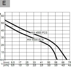 Clearance AL-KO HW 4000 FVS Comfort husvandværk 1000W